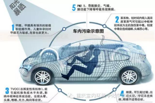 關注車內空氣質量系列(二)